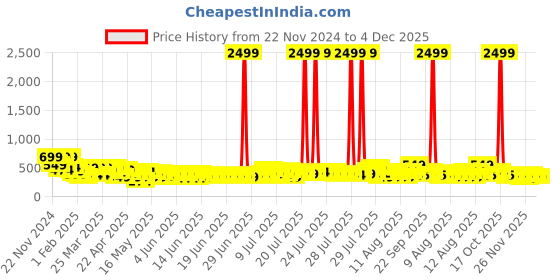 myntra.com FABINALIV Yellow & Green Geometric Printed Anti Skid Doormat fabinaliv Price History Graph from 22 Nov 2024 to 4 Dec 2025