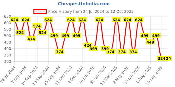 myntra.com FABINALIV Yellow & Grey Geometric 300 TC Single Bedsheet with 1 Pillow Cover fabinaliv Price History Graph from 24 Jul 2024 to 11 Oct 2025
