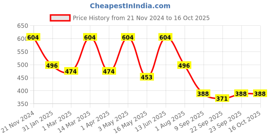 myntra.com FABINALIV Yellow & Navy Blue Patterned Anti-Skid Doormat fabinaliv Price History Graph from 21 Nov 2024 to 15 Oct 2025