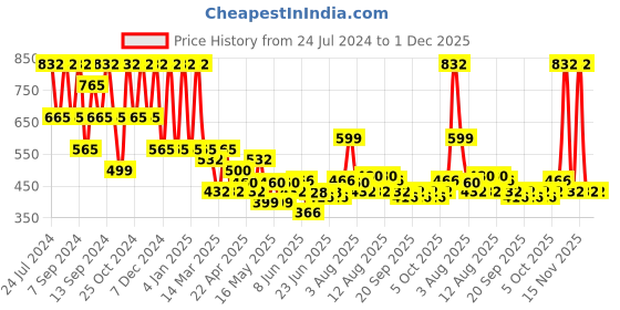 myntra.com FABINALIV Yellow & Orange Floral 300 TC King Fitted Bedsheet with 2 Pillow Covers fabinaliv Price History Graph from 24 Jul 2024 to 1 Dec 2025