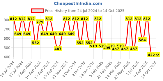 myntra.com FABINALIV Yellow & Red Geometric 300 TC King Bedsheet with 2 Pillow Covers fabinaliv Price History Graph from 24 Jul 2024 to 13 Oct 2025