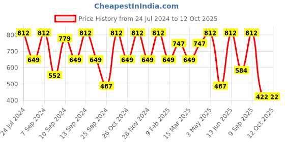 myntra.com FABINALIV Yellow & Red Printed 300 TC King Bedsheet with 2 Pillow Covers fabinaliv Price History Graph from 24 Jul 2024 to 12 Oct 2025