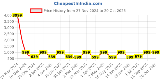 myntra.com FABINALIV Yellow & White Cartoon Characters 300 TC King Bedsheet with 2 Pillow Covers fabinaliv Price History Graph from 27 Nov 2024 to 20 Oct 2025