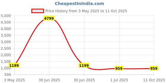 myntra.com FABINALIV Yellow & White Cartoon Characters 300 TC Single Bedsheet with 1 Pillow Covers fabinaliv Price History Graph from 3 May 2025 to 11 Oct 2025