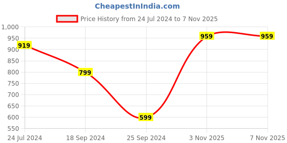 myntra.com FABINALIV Yellow & White Floral 300 TC Fitted Super King Bedsheet with 2 Pillow Covers fabinaliv Price History Graph from 24 Jul 2024 to 6 Nov 2025