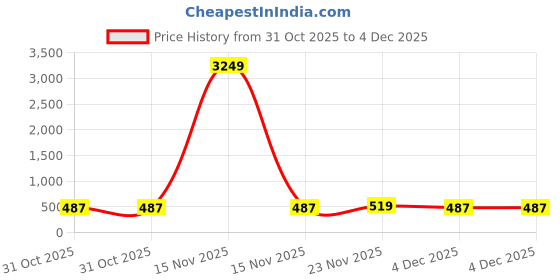 myntra.com FABINALIV Yellow & White Floral 300 TC King Bedsheet with 2 Pillow Covers fabinaliv Price History Graph from 31 Oct 2025 to 4 Dec 2025