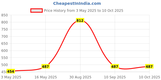 myntra.com FABINALIV Yellow & White Floral Print 300 TC King Size Bedsheet & 2 Pillow Covers fabinaliv Price History Graph from 3 May 2025 to 10 Oct 2025