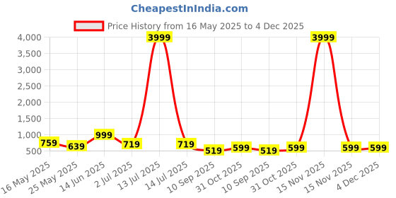 myntra.com FABINALIV Yellow & White Floral Printed 300 TC Fitted King Bedsheet Set 2.50m X 2.25m fabinaliv Price History Graph from 16 May 2025 to 4 Dec 2025
