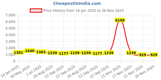 myntra.com FABINALIV Yellow & White Printed Woollen 300 TC King Bedsheet Sets - 2.50 m x 2.25 m fabinaliv Price History Graph from 14 Jan 2025 to 25 Nov 2025