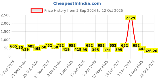 myntra.com FABINALIV Yellow & White Solid Ceramic Matte Cups Set of Cups and Mugs fabinaliv Price History Graph from 3 Sep 2024 to 12 Oct 2025