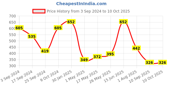 myntra.com FABINALIV Yellow & White Solid Ceramic Matte Cups Set of Cups and Mugs fabinaliv Price History Graph from 3 Sep 2024 to 9 Oct 2025
