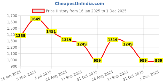 myntra.com FABINALIV Yellow Cartoon Characters Printed 300 TC King Fitted Bedsheet Set- 2.50m x 2.25m fabinaliv Price History Graph from 16 Jan 2025 to 30 Nov 2025