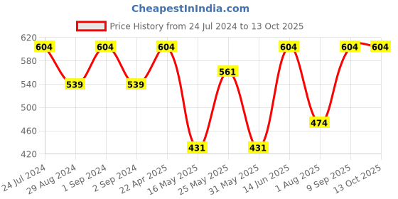 myntra.com FABINALIV Yellow Cotton Fabric Multi-Utility Organisers fabinaliv Price History Graph from 24 Jul 2024 to 13 Oct 2025