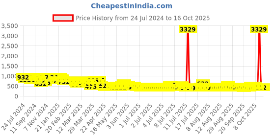 myntra.com FABINALIV Yellow Cotton Fabric Multi-Utility Organisers fabinaliv Price History Graph from 24 Jul 2024 to 15 Oct 2025