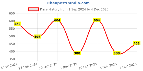 myntra.com FABINALIV  Yellow Self Design Doormat fabinaliv Price History Graph from 1 Sep 2024 to 4 Dec 2025