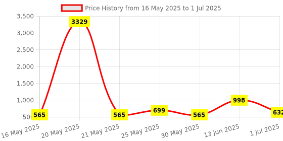 myntra.com FABINALIV Yellow Set of 1 Reusable Multi-Utility Organisers fabinaliv Price History Graph from 16 May 2025 to 1 Jul 2025