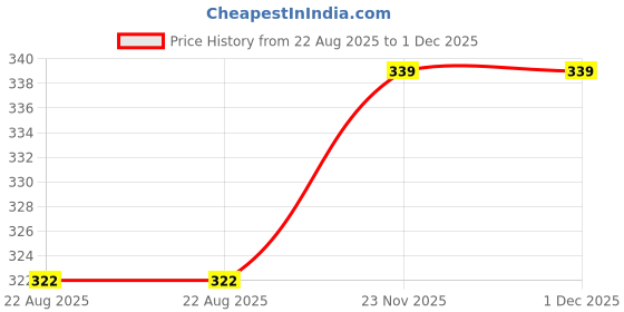 myntra.com Fabindia 2-Pcs Pink & White Striped Cotton 570 GSM Soft Pile Face Towels fabindia Price History Graph from 22 Aug 2025 to 1 Dec 2025