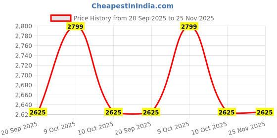 myntra.com Fabindia 6-Pcs Blue & White Printed Table Placemats fabindia Price History Graph from 20 Sep 2025 to 24 Nov 2025