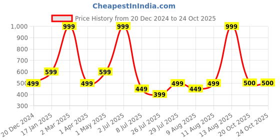 myntra.com Fabindia Aakarik Blue & Green 6 Pieces Striped Square Cotton Table Napkins fabindia Price History Graph from 20 Dec 2024 to 23 Oct 2025