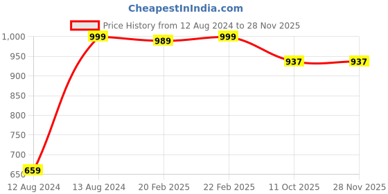 myntra.com Fabindia Aavegh 4 Pcs Green Textured Ceramic Glossy Cups - 90 ML Each fabindia Price History Graph from 12 Aug 2024 to 27 Nov 2025