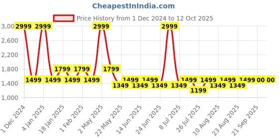 myntra.com Fabindia Abstract Printed Band Collar Cotton Kurta fabindia Price History Graph from 1 Dec 2024 to 11 Oct 2025