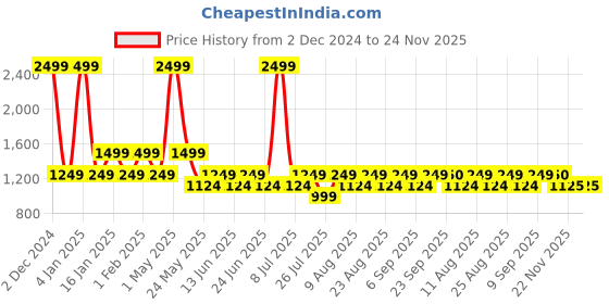 myntra.com Fabindia Abstract Printed Cotton Kurta fabindia Price History Graph from 2 Dec 2024 to 23 Nov 2025