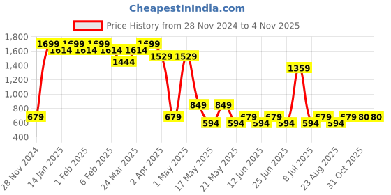 myntra.com Fabindia Abstract Printed Cotton Pathani Kurta fabindia Price History Graph from 28 Nov 2024 to 3 Nov 2025