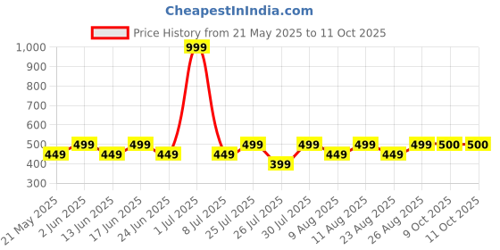 myntra.com Fabindia Abstract Printed Cotton Pathani Kurta fabindia Price History Graph from 21 May 2025 to 11 Oct 2025