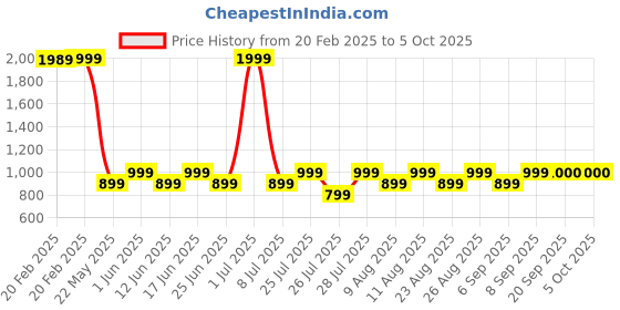 myntra.com Fabindia Abstract Printed Roll-Up Sleeves Knee Length Pathani Kurta fabindia Price History Graph from 20 Feb 2025 to 4 Oct 2025
