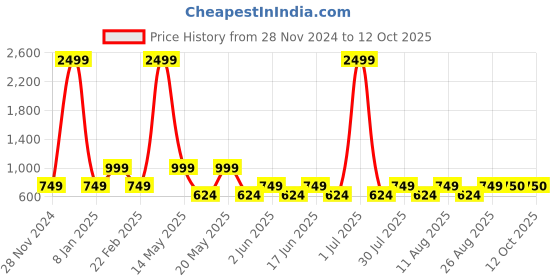 myntra.com Fabindia Abstract Woven Design Band Collar Curved Kurta fabindia Price History Graph from 28 Nov 2024 to 12 Oct 2025