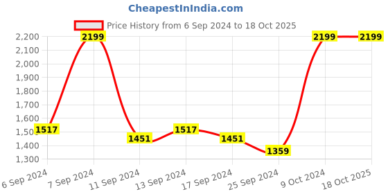 myntra.com Fabindia Achal Pink & Beige Printed Frustum Table Lamp fabindia Price History Graph from 6 Sep 2024 to 18 Oct 2025