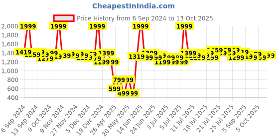 myntra.com Fabindia Adhrit Beige Poorv Trails Jar Candle fabindia Price History Graph from 6 Sep 2024 to 13 Oct 2025
