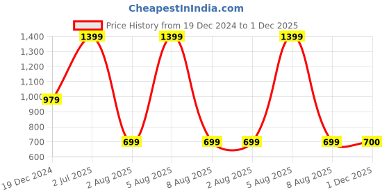 myntra.com Fabindia Ameera Pink & White Floral Sheer Cotton Door Curtain fabindia Price History Graph from 19 Dec 2024 to 1 Dec 2025