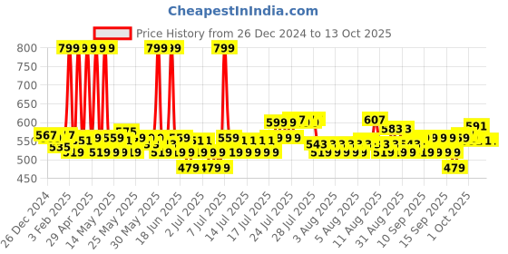 myntra.com Fabindia Amir Beige Woven Cotton Table Runner fabindia Price History Graph from 26 Dec 2024 to 12 Oct 2025
