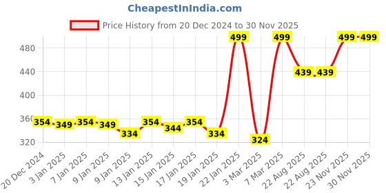 myntra.com Fabindia Amir Blue Striped Woven Cotton Table Runner fabindia Price History Graph from 20 Dec 2024 to 29 Nov 2025