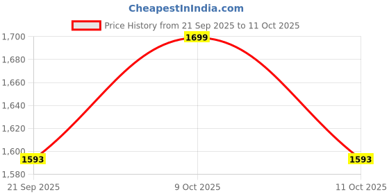 myntra.com Fabindia Anar Green & Beige 6 Pieces Printed Cotton Square Shaped Table Napkins fabindia Price History Graph from 21 Sep 2025 to 11 Oct 2025