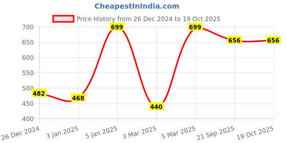 myntra.com Fabindia Aqib Red Textured 1300 GSM Bath Rugs fabindia Price History Graph from 26 Dec 2024 to 17 Oct 2025