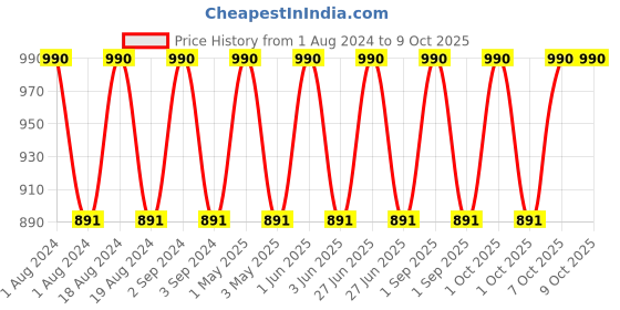 myntra.com fabessentials Fabindia Aromatherapy Jasmine Sambac Perfume 100 ml fabessentials Price History Graph from 1 Aug 2024 to 9 Oct 2025