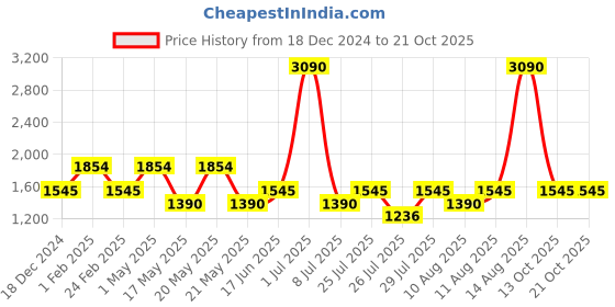myntra.com Fabindia Asiko Blue & Yellow Abstract Printed Linen Long Door Curtain fabindia Price History Graph from 18 Dec 2024 to 21 Oct 2025