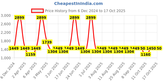 myntra.com Fabindia Band Collar Regular Kurta fabindia Price History Graph from 6 Dec 2024 to 15 Oct 2025