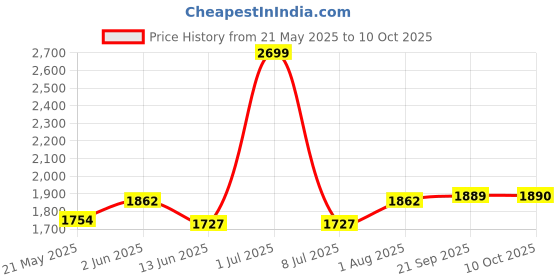 myntra.com Fabindia Band Collar Roll Up Sleeves Short Kurta fabindia Price History Graph from 21 May 2025 to 10 Oct 2025
