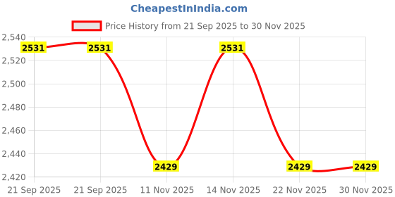 myntra.com Fabindia Band Collar Roll-Up Sleeves Straight Short Kurta fabindia Price History Graph from 21 Sep 2025 to 30 Nov 2025