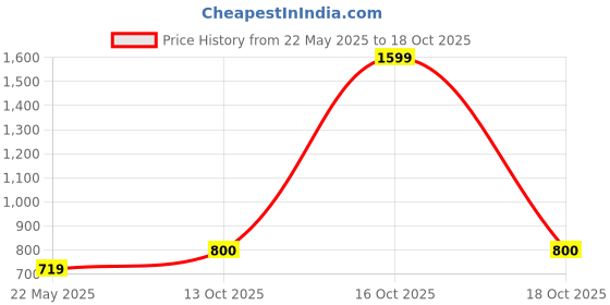 myntra.com Fabindia Band Collar Short Cotton Kurta fabindia Price History Graph from 22 May 2025 to 16 Oct 2025