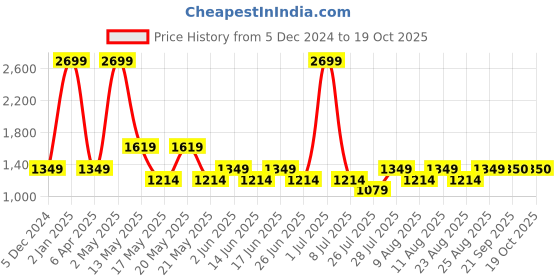 myntra.com Fabindia Band Collar Thread Work Pure Cotton Kurta fabindia Price History Graph from 5 Dec 2024 to 18 Oct 2025