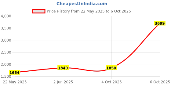 myntra.com Fabindia Band Collar Thread Work Slim Fit Straight Kurta fabindia Price History Graph from 22 May 2025 to 6 Oct 2025