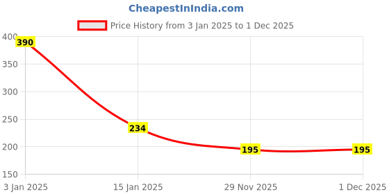 myntra.com Fabindia Barni White and Blue Printed 270 GSM Cotton Hand Towel fabindia Price History Graph from 3 Jan 2025 to 30 Nov 2025