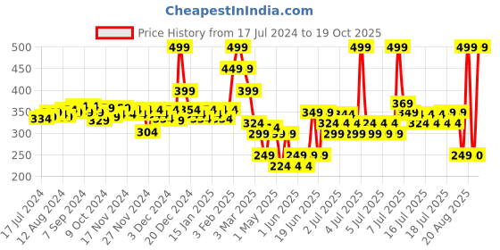 myntra.com Fabindia Beige 2 Pieces 550 GSM Cotton -Hand Towel fabindia Price History Graph from 17 Jul 2024 to 19 Oct 2025