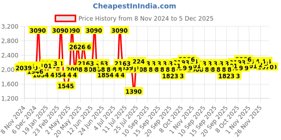 myntra.com Fabindia Beige & Blue Conversational 180 TC Queen Bedsheet with Pillow Covers fabindia Price History Graph from 8 Nov 2024 to 5 Dec 2025