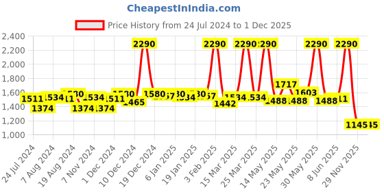 myntra.com Fabindia Beige & Grey Geometric 180 TC Cotton Single Bedsheet & Pillow Cover fabindia Price History Graph from 24 Jul 2024 to 30 Nov 2025