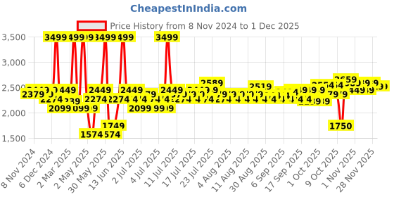 myntra.com Fabindia Beige & Red Geometric Cotton 180 TC Queen Bedsheet With 3 Pillow Covers fabindia Price History Graph from 8 Nov 2024 to 1 Dec 2025